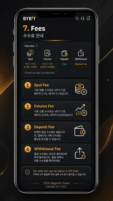 바이비트 7단계 — 현물 0.1%, 선물 메이커 0.02% 테이커 0.055% 수수료 안내 화면